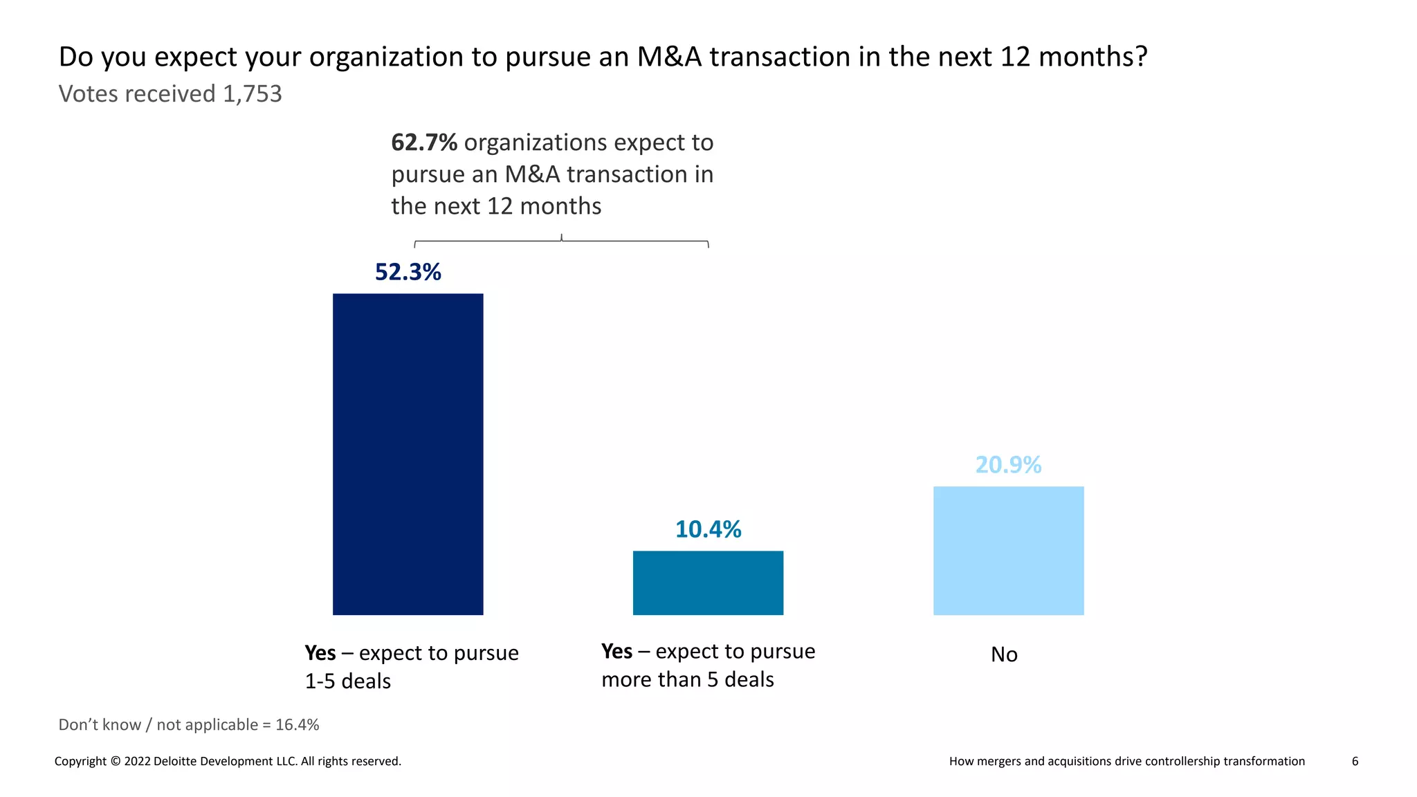 How mergers and acquisitions drive controllership transformation
Copyright © 2022 Deloitte Development LLC. All rights reserved. 6
Votes received 1,753
Do you expect your organization to pursue an M&A transaction in the next 12 months?
Don’t know / not applicable = 16.4%
52.3%
10.4%
20.9%
Yes – expect to pursue
1-5 deals
Yes – expect to pursue
more than 5 deals
No
62.7% organizations expect to
pursue an M&A transaction in
the next 12 months
 
