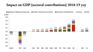Impact on GDP (sectoral contributions) 2018-19 yoy
 