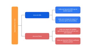 Opportunities
for
India vis-a-vis USA
vis-a-vis China
India can become USA’s go to
textile exporter
India can increase its export of
precious gems and jewellery
India can export its surplus
agricultural produce such as corn
and soybean
India can become China’s software
industry partner
 