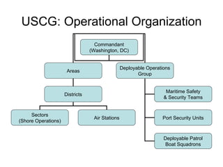 USCG: Operational Organization Commandant (Washington, DC) Areas Deployable Operations Group Districts Sectors (Shore Operations) Maritime Safety & Security Teams Port Security Units Deployable Patrol Boat Squadrons Air Stations 