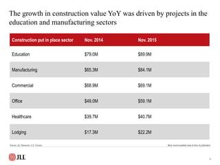 19
Construction put in place sector Nov. 2014 Nov. 2015
Education $79.0M $89.9M
Manufacturing $65.3M $84.1M
Commercial $68...