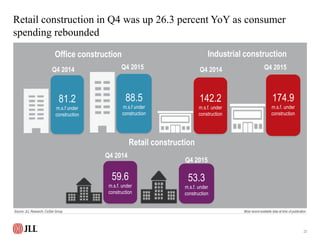 23
Industrial construction
Retail construction
142.2
m.s.f. under
construction
Q4 2015 Q4 2014 Q4 2015
174.9
m.s.f. under
...