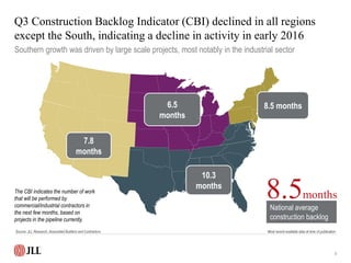 Q3 Construction Backlog Indicator (CBI) declined in all regions
except the South, indicating a decline in activity in earl...