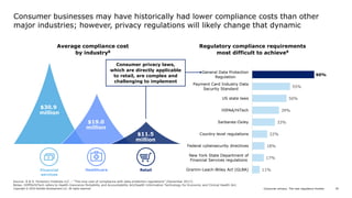 Consumer privacy: The new regulatory frontierCopyright © 2019 Deloitte Development LLC. All rights reserved. 10
Consumer businesses may have historically had lower compliance costs than other
major industries; however, privacy regulations will likely change that dynamic
Financial
services
Healthcare Retail
$30.9
million
$19.0
million
$11.5
million
Average compliance cost
by industry8
Regulatory compliance requirements
most difficult to achieve9
90%
55%
50%
39%
33%
22%
18%
17%
11%
General Data Protection
Regulation
Payment Card Industry Data
Security Standard
US state laws
HIPAA/HiTech
Sarbanes-Oxley
Country-level regulations
Federal cybersecurity directives
New York State Department of
Financial Services regulations
Gramm-Leach-Bliley Act (GLBA)
Source: 8 & 9. Ponemon Institute LLC – “The true cost of compliance with data protection regulations” (December 2017).
Notes: HIPPA/HiTech refers to Health Insurance Portability and Accountability Act/Health Information Technology for Economic and Clinical Health Act.
Consumer privacy laws,
which are directly applicable
to retail, are complex and
challenging to implement
10
 