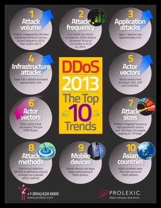 1

2

3

Attack
volume

Attack
frequency

Application
attacks

Prolexic mitigated 32.43% more
distributed denial of service
(DDoS) attacks in 2013
than it did in 2012.

In a month-by-month
comparison, DDoS attacks
increased 10 out of
12 months in 2013
vs. 2012.

Layer 7 attacks rose
approximately 42%.

4

Infrastructure
attacks
Layer 3 & 4 attacks increased
approximately 30%.

6

Actor
vectors
Actor vectors that
decreased: SYN and
ICMP floods.

8

DDoS

2013
The Top

5

Actor
vectors
Attack vectors that
increased: DNS, UDP
and CHARGEN.

10
Trends

Prolexic mitigated numerous
high bandwidth attacks
over 100 Gbps, the largest
peaking at 179 Gbps.

9

10

7

Attack
sizes

Attack
methods

Mobile
devices

Asian
countries

Distributed reflection
(DrDoS) amplification attacks
emerged as a popular
attack method.

Mobile devices and apps
began participating in
DDoS attacks.

Asian countries were
the main source of
DDoS attacks.

+1 (954) 620 6005
www.prolexic.com

 