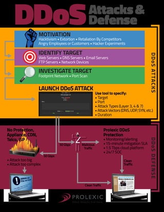 DDoS

Attacks &
Defense

MOTIVATION

Hacktivism • Extortion • Retaliation By Competitors
Angry Employees or Customers • Hacker Experiments

DDoS ATTACKS

IDENTIFY TARGET

Web Servers • DNS Servers • Email Servers
FTP Servers • Network Devices

INVESTIGATE TARGET

Footprint Network • Port Scan

LAUNCH DDoS ATTACK

• Attack too big
• Attack too complex

Prolexic DDoS
Protection
50 Gbps

Malicious
Traffic

50 Gbps

• Monitoring/alerting
• 15-minute mitigation SLA
• 1.5 Tbps cloud platform
• 24/7 SOC
Clean
Traffic

Clean Traffic

www.prolexic.com

DDoS DEFENSE

No Protection,
Appliance, CDN,
Telco, ISP

Use tool to specify:
• Target
• Port
• Attack Types (Layer 3, 4 & 7)
• Attack Vectors (DNS, UDP, SYN, etc.)
• Duration

 