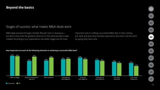 47% 46%
35%
45%
36%
43%
39% 40%
43%
39%
37%
35%
33%
30% 30%
23%
MA strategy Board involvement/
approval
Deal valuation Operational
due diligence
Financial
due diligence
Commercial
due diligence
Pre-close
planning
Post-close
integration
How important are each of the following elements in achieving a successful MA deal?
Corporate PEI
Beyond the basics
16
Stages of success: what makes MA deals work
MA deals proceed through a familiar lifecycle. Each is necessary—
but which ones have the greatest influence on the eventual value a deal
creates? According to our respondents, the earlier stages are the most
important ones in crafting a successful MA deal. In their ranking,
pre-close and post-close had less importance. But that is not the same
as saying they have none.
03
02
06
09
05
08
04
07
01
03
02
10
 