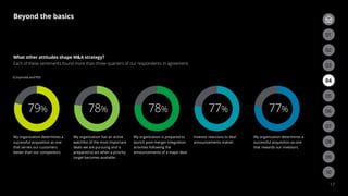 79% 78% 78% 77% 77%
(Corporate and PEI)
Beyond the basics
17
What other attitudes shape MA strategy?
Each of these sentiments found more than three-quarters of our respondents in agreement. 03
02
06
09
05
08
04
07
01
03
02
My organization determines a
successful acquisition as one
that serves our customers
better than our competitors.
My organization has an active
watchlist of the most important
deals we are pursuing and is
prepared to act when a priority
target becomes available.
My organization is prepared to
launch post-merger integration
activities following the
announcements of a major deal.
Investor reactions to deal
announcements matter.
My organization determines a
successful acquisition as one
that rewards our investors.
10
 