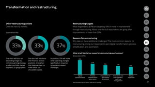 33% 33% 37%
28%
21%
18% 17%
15%
Margin
expansion
Short-term cost
improvement/
cash ﬂow
management
Preparation for
acquisition/
divestiture
Process
simpliﬁcation/
automation
Digital
transformation
What is/will be the key reason for restructuring your business?
(Corporate and PEI)
(Corporate and PEI)
Note: Numbers may not add to 100% due to rounding.
Transformation and restructuring
21
Other restructuring actions
Over the next 12 months:
Restructuring targets
Most respondents (87%) are targeting 10% or more in improvement
through restructuring. About one-third of respondents are going after
improvements of more than 20%.
Reasons for restructuring
Why take on these additional challenges? The most common reasons for
restructuring among our respondents were digital transformation, process
simplification, and automation.
03
02
06
09
05
08
04
07
01
03
02
One-third will focus on
expanding margin by
rethinking pricing strategy,
product portfolio, market
segments, or geographies.
One-third will rebalance
their financial and tax
positions, strengthen
their balance sheet, or
make better use
of available capital.
In addition, 37% will make
other operating changes
specifically in response
to pandemic-related
challenges.
10
 