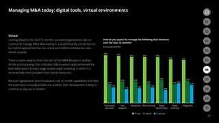 How do you expect to manage the following deal elements
over the next 12 months?
(Corporate and PEI)
58%
23%
19%
57%
26%
17%
56%
26%
18%
56%
24%
19%
56%
28%
16%
53%
23% 24%
52%
27%
22%
Transaction
execution
Due
diligence
Divestiture Restructuring Target
identiﬁcation
Target
screening
Integration
Virtual Hybrid In-person
Managing MA today: digital tools, virtual environments
25
Virtual
Looking ahead to the next 12 months, surveyed organizations plan to
continue to manage MA deal-making in a predominantly virtual manner,
but hybrid approaches that mix virtual and traditional interaction also
remain popular.
There is some variation from one part of the MA lifecycle to another.
As the accompanying chart indicates, fully in-person approaches are the
least likely option at every stage except target screening, in which it is
incrementally more prevalent than hybrid interaction.
Because digitalization and virtualization rely on similar capabilities and have
the potential to mutually enable one another, their development is likely to
continue to play out in tandem.
03
02
06
09
05
08
04
07
01
03
02
10
 