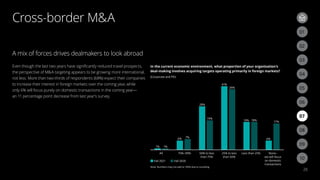 In the current economic environment, what proportion of your organization’s
deal-making involves acquiring targets operating primarily in foreign markets?
(Corporate and PEI)
1% 1%
6%
7%
28%
19%
41%
39%
18% 18%
6%
17%
All 75%–99% 50% to less
than 75%
25% to less
than 50%
Less than 25% None–
we will focus
on domestic
transactions
Fall 2021 Fall 2020
Note: Numbers may not add to 100% due to rounding.
Cross-border MA
26
A mix of forces drives dealmakers to look abroad
Even though the last two years have significantly reduced travel prospects,
the perspective of MA targeting appears to be growing more international,
not less. More than two-thirds of respondents (68%) expect their companies
to increase their interest in foreign markets over the coming year, while
only 6% will focus purely on domestic transactions in the coming year—
an 11 percentage point decrease from last year’s survey.
03
02
06
09
05
08
04
07
01
03
02
10
 