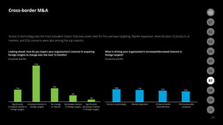 Looking ahead, how do you expect your organization’s interest in acquiring
foreign targets to change over the next 12 months?
(Corporate and PEI)
What is driving your organization’s increased/decreased interest in
foreign targets?
(Corporate and PEI)
17%
51%
19%
9%
3%
18% 17% 16% 15%
Signiﬁcantly
increased interest in
foreign targets
Increased interest in
foreign targets
No change
in interest
Decreased interest
in foreign targets
Signiﬁcantly
decreased interest
in foreign targets
Access to technology Market expansion Product/market
diversiﬁcation
ESG/sustainable
purposes
Cross-border MA
27
Access to technology was the most prevalent reason that executives cited for this overseas targeting. Market expansion, diversification of products or
markets, and ESG concerns were also among the top reasons. 03
02
06
09
05
08
04
07
01
03
02
10
 