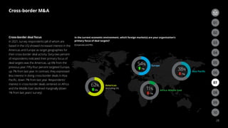 In the current economic environment, which foreign market(s) are your organization’s
primary focus of deal targets?
(Corporate and PEI)
Americas
(Excluding US)
6%
62%
54%
11%
38%
Europe
Africa–Middle East
Asia Paciﬁc
7%
1%
7%
Cross-border MA
28
Cross-border deal focus
In 2021, survey respondents (all of whom are
based in the US) showed increased interest in the
Americas and Europe as target geographies for
their cross-border deal activity. Sixty-two percent
of respondents indicated their primary focus of
deal targets was the Americas, up 6% from the
previous year. Fifty-four percent targeted Europe,
up 7% from last year. In contrast, they expressed
less interest in doing cross-border deals in Asia
Pacific, down 7% from last year. Respondents’
interest in cross-border deals centered on Africa
and the Middle East declined marginally (down
1% from last years’ survey).
03
02
06
09
05
08
04
07
01
03
02
10
 