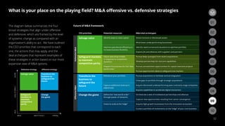What is your place on the playing field? MA offensive vs. defensive strategies
32
The diagram below summarizes the four
broad strategies that align under offensive
and defensive, which are framed by the level
of systemic change as compared with an
organization’s ability to act. We have outlined
the CEO priorities that correspond to each
one, the actions that may apply, and the
deal archetypes that represent examples of
these strategies in action based on our more
expansive view of MA options.
Future of MA framework
CEO priorities Potential resources MA deal archetypes
Defensive
MA
Salvage value Identify ways to raise capital Divest noncore or distressed assets
Wind down underperforming businesses
Improve operational efficiency or
increase business flexibility
Identify rapid turnaround situations to optimize portfolio
Explore JVs and alliances with suppliers and partners
Safeguard markets
to maintain
competitive parity
Adjust operating models
in response to competitive
dynamics
Pursue deep synergies from recent acquisitions
Develop partnerships for noncore capabilities
Prepare the business for the “new
world order”
Pursue coinvestment opportunities for capital-intensive projects
Pursue opportunistic deals to safeguard core markets
Offensive
MA
Transform the
business to
safeguard the
future
Rebalance your portfolio Pursue acquisitions to facilitate vertical integration
Close gaps in portfolio through strategic acquisitions
Capture additional revenue in
adjacencies
Acquire distressed underperforming peers and early-stage companies
Acquire capabilities to accelerate digital transaction
Change the game Define the “new world order”
through power of networks
Orchestrate a web of multilateral partnerships and alliances
Capture new opportunities resulting from sector convergence
Invest to scale at the “edge” Acquire high-growth businesses from the innovation ecosystem
Curate a portfolio of investments on the “edge” of your core business
Salvage value Transform the
business to
safeguard the
future
Safeguard
markets to
maintain
competitive
parity
Change
the game
Defensive strategy Offensive strategy
WEAK STRONG
ABILITY TO ACT
MILD
SEVERE
LEVEL
OF
IMPACT
03
02
06
09
05
08
04
07
01
03
02
10
 