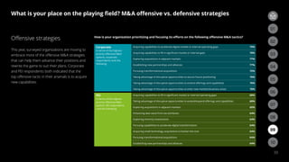 33
Offensive strategies
This year, surveyed organizations are moving to
embrace more of the offensive MA strategies
that can help them advance their positions and
rewrite the game to suit their plans. Corporate
and PEI respondents both indicated that the
top offensive tactic in their arsenals is to acquire
new capabilities.
How is your organization prioritizing and focusing its efforts on the following offensive MA tactics?
Corporate
In terms of the highest-
priority offensive MA
options, corporate
respondents rank the
following:
Acquiring capabilities to accelerate digital market or internal operating gaps 79%
Acquiring capabilities to fill in significant market or internal gaps 78%
Exploring acquisitions in adjacent markets 77%
Establishing new partnerships and alliances 77%
Pursuing transformational acquisitions 75%
Taking advantage of disruptive opportunities to secure future positioning 76%
Taking advantage of disruptive opportunities to extend offerings and capabilities 76%
Taking advantage of disruptive opportunities to enter new markets/business areas 76%
PEI
In terms of the highest-
priority offensive MA
options, PEI respondents
rank the following:
Acquiring capabilities to fill in significant market or internal operating gaps 68%
Taking advantage of disruptive opportunities to extend/expand offerings and capabilities 68%
Exploring acquisitions in adjacent markets 65%
Enhancing deal value from tax attributes 64%
Exploring minority investments 64%
Pursuing capabilities to accelerate digital transformation 64%
Acquiring small technology acquisitions to bolster the core 64%
Pursuing transformational acquisitions 64%
Establishing new partnerships and alliances 64%
03
02
06
09
05
08
04
07
01
03
02
10
What is your place on the playing field? MA offensive vs. defensive strategies
 