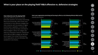 82%
85%
81%
80%
76%
76%
80%
73%
85%
79%
80%
73%
78%
84%
72%
Acquiring capabilities
to accelerate digital
transformation
Acquiring capabilities
to ﬁll in signiﬁcant
market or internal
operating gaps
Exploring acquisitions
in adjacent markets
How is your organization prioritizing and focusing its eﬀorts on the following oﬀensive MA tactics?
(Corporate only, by industry)
TMT Life Sciences  Health Care Financial Services Energy, Resources  Industrials Consumer
81%
79%
77%
78%
77%
75%
82%
73%
75%
79%
73%
83%
71%
76%
73%
78%
83%
71%
Establishing new
partnerships and
alliances
Pursuing
transformational
acquisitions
Taking advantage
of disruptive
opportunities
to secure future
position
77%
76%
76%
34
How industries see the playing field
Among the different sectors our survey
executives represent, one standout was Energy,
Resources  Industrials—which shows more
commitment to most offensive strategies than
other industries, with the exception of digital
transformation capabilities. In contrast, the
Consumer sector was the least committed to
these strategies in all but one category. But
these are comparative measures. Overall, each
of the offensive MA strategies we identified
found support from at least three-quarters
of the respondents, and none fell below 70%
acceptance in any industry.
03
02
06
09
05
08
04
07
01
03
02
10
What is your place on the playing field? MA offensive vs. defensive strategies
 