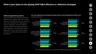 79%
85%
76%
81%
76%
84%
80%
78%
80%
75%
79%
71%
75%
88%
72%
Considering
alternatives to MA,
including alliances
and joint ventures
Acquiring capabilities
(get into a new market
or stay competitive in
an existing one
Pursuing
opportunistic deals
to safeguard core
markets
How is your organization prioritizing and focusing its eﬀorts on the following defensive MA tactics?
(Corporate only, by industry)
TMT Life Sciences  Health Care Financial Services Energy, Resources  Industrials Consumer
79%
79%
77%
79%
76%
74%
79%
76%
76%
76%
70%
84%
74%
77%
72%
77%
80%
73%
Focusing on
liquidity/cash ﬂow/
working capital
Identifying rapid
turnaround situations
Pursuing
synergies from
recent acquisitions
77%
76%
76%
36
Defensive approaches by industry
If the array of offensive strategies found broad
adoption across industries, the same is true but
only more so for defensive ones. In no sector did
any of them receive less than 70% affirmation
from our respondents. As with the offensive
category, Energy, Resources  Industrials was
again conspicuous in its commitment to these
approaches. TMT and Life Sciences  Health
Care sectors were also frequently among the
top adopters.
03
02
06
09
05
08
04
07
01
03
02
10
What is your place on the playing field? MA offensive vs. defensive strategies
 