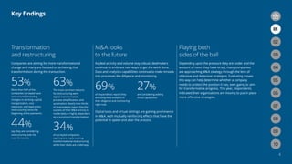 Key findings
4
03
02
06
09
05
08
04
07
01
03
02
M&A looks
to the future
As deal activity and volume stay robust, dealmakers
continue to embrace new ways to get the work done.
Data and analytics capabilities continue to make inroads
into processes like diligence and monitoring.
Playing both
sides of the ball
Depending upon the pressure they are under and the
amount of room they have to act, many companies
are approaching M&A strategy through the lens of
offensive and defensive strategies. Evaluating moves
this way can help determine whether a company
needs to protect the position it has, seek gains, or aim
for transformative progress. This year, respondents
indicated their organizations are moving to put in place
more offensive strategies.
69% 27%
of respondents report they
are using data analytics in
their diligence and monitoring
right now.
Digital tools and virtual settings are gaining prominence
in M&A, with mutually reinforcing effects that have the
potential to speed and alter the process.
are considering adding
those capabilities.
10
Transformation
and restructuring
Companies are aiming for more transformational
change and many are focused on achieving that
transformation during the transaction.
53%
44% 34%
63%
More than half of the
companies surveyed have
restructured (including
changes to working capital,
reorganization, cost
reduction, and legal entity
restructuring) since the
beginning of the pandemic.
say they are considering
restructuring over the
next 12 months.
of surveyed companies
say they are implementing
transformational restructuring
while their deals are underway.
The most common reasons
for restructuring were
digital transformation,
process simplification, and
automation. Nearly two-thirds
of respondents report that the
success of their M&A activity is
moderately or highly dependent
on a successful transformation.
 