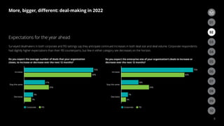 75%
66%
18%
29%
7%
5%
Increase
Stay the same
Decrease
Do you expect the enterprise size of your organization’s deals to increase or
decrease over the next 12 months?
Corporate PEI
70%
68%
21%
25%
9%
7%
Increase
Stay the same
Decrease
Do you expect the average number of deals that your organization
closes, to increase or decrease over the next 12 months?
Corporate PEI
More, bigger, different: deal-making in 2022
6
Expectations for the year ahead
Surveyed dealmakers in both corporate and PEI settings say they anticipate continued increases in both deal size and deal volume. Corporate respondents
had slightly higher expectations than their PEI counterparts, but few in either category see decreases on the horizon.
03
02
06
09
05
08
04
07
01
03
02
10
 