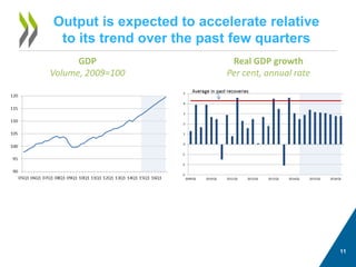 11 
Output is expected to accelerate relative to its trend over the past few quarters 
GDP Volume, 2009=100 
Real GDP growth 
Per cent, annual rate  
