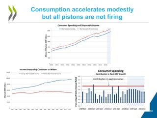 12 
Consumption accelerates modestly but all pistons are not firing  