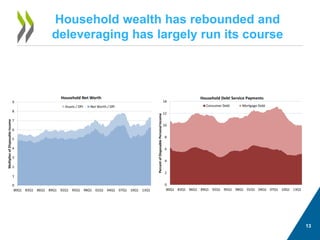 13 
Household wealth has rebounded and deleveraging has largely run its course  