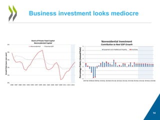 14 
Business investment looks mediocre  