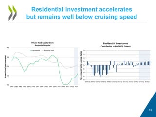 15 
Residential investment accelerates but remains well below cruising speed  