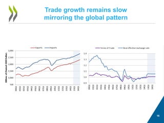 16 
Trade growth remains slow mirroring the global pattern  