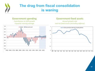 17 
The drag from fiscal consolidation is waning 
Government spending 
Contribution to GDP growth 
4 quarter moving average 
Government fixed assets 
Annual growth rate 
real net fixed assets (excluding defense)  