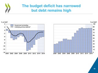 18 
The budget deficit has narrowed but debt remains high  