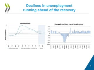 19 
Declines in unemployment running ahead of the recovery  