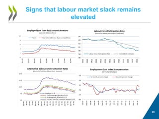 20 
Signs that labour market slack remains elevated  