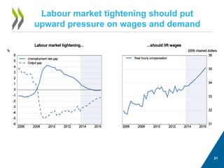 21 
Labour market tightening should put upward pressure on wages and demand  
