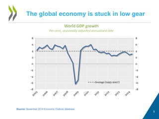 The global economy is stuck in low gear 
3 
World GDP growth 
Per cent, seasonally adjusted annualised rate 
Source: November 2014 Economic Outlook database. 
-8 
-6 
-4 
-2 
0 
2 
4 
6 
8 
-8 
-6 
-4 
-2 
0 
2 
4 
6 
8 
Average (1995-2007)  