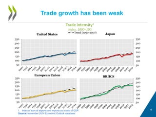 Trade growth has been weak 
4 
Trade intensity1 
Index, 1990=100 
1. 
Index of sum of exports and imports as a ratio of GDP. Source: November 2014 Economic Outlook database. 
50 
100 
150 
200 
250 
300 
350 
United States 
Trend (1990-2007) 
50 
100 
150 
200 
250 
300 
350 
Japan 
50 
100 
150 
200 
250 
300 
350 
European Union 
50 
100 
150 
200 
250 
300 
350 
BRIICS  