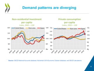 5 
Demand patterns are diverging 
. 
Non-residential investment per capita Index, 2005 = 100 
Private consumption per capita 
Index, 2005 = 100 
80 
90 
100 
110 
120 
80 
90 
100 
110 
120 
United States 
Euro area 
Japan 
85 
90 
95 
100 
105 
110 
115 
85 
90 
95 
100 
105 
110 
115 
United States 
Euro area 
Japan 
Source: OECD National Accounts database; November 2014 Economic Outlook database; and OECD calculations.  