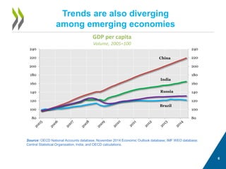 6 
Trends are also diverging 
among emerging economies 
. 
GDP per capita 
Volume, 2005=100 
Source: OECD National Accounts database; November 2014 Economic Outlook database; IMF WEO database; Central Statistical Organisation, India; and OECD calculations. 
80 
100 
120 
140 
160 
180 
200 
220 
240 
80 
100 
120 
140 
160 
180 
200 
220 
240 
China 
India 
Brazil 
Russia  