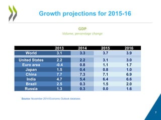 Growth projections for 2015-16 
GDP 
Volume, percentage change 7 
Source: November 2014 Economic Outlook database. 
Column12013201420152016World3.13.33.73.9United States2.22.23.13.0Euro area-0.40.81.11.7Japan1.50.40.81.0China7.77.37.16.9India4.75.46.46.6Brazil2.50.31.52.0Russia1.30.30.01.6  