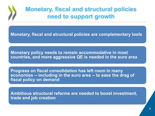 Monetary, fiscal and structural policies need to support growth 
Monetary, fiscal and structural policies are complementary tools 
Monetary policy needs to remain accommodative in most countries, and more aggressive QE is needed in the euro area 
Progress on fiscal consolidation has left room in many economies -- including in the euro area -- to ease the drag of fiscal policy on demand 
Ambitious structural reforms are needed to boost investment, trade and job creation 
9 
 