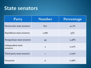 State senators
Party Number Percentage
Democratic state senators 822 41.7%
Republican state senators 1,086 55%
Nonpartisan state senators 49 2.48%
Independent state
senators
2 0.10%
Third party state senators 1 0.05%
Vacancies 11 0.58%
 
