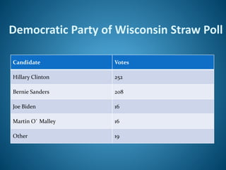 Democratic Party of Wisconsin Straw Poll
Candidate Votes
Hillary Clinton 252
Bernie Sanders 208
Joe Biden 16
Martin O` Malley 16
Other 19
 