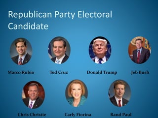Republican Party Electoral
Candidate
Marco Rubio Ted Cruz Donald Trump Jeb Bush
Carly FiorinaChris Christie Rand Paul
 