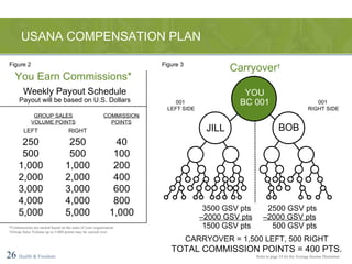 CARRYOVER = 1,500 LEFT, 500 RIGHT TOTAL COMMISSION POINTS = 400 PTS. 3500 GSV pts 2500 GSV pts – 2000 GSV pts –2000 GSV pts 1500 GSV pts 500 GSV pts USANA COMPENSATION PLAN 26   Health & Freedom Figure 2 RIGHT 250 500 1,000 2,000 3,000 4,000 5,000 40 100 200 400 600 800 1,000 LEFT 250 500 1,000 2,000 3,000 4,000 5,000 You Earn Commissions* *Commissions are earned based on the sales of your organization. † Group Sales Volume up to 5,000 points may be carried over. Weekly Payout Schedule Payout will be based on U.S. Dollars GROUP SALES COMMISSION VOLUME POINTS POINTS Refer to page 24 for the Average Income Disclaimer 001  RIGHT SIDE 001  LEFT SIDE YOU BC 001 JILL BOB Figure 3 Carryover † 