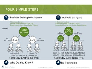 Business Development System FOUR SIMPLE STEPS 30   Health & Freedom 1 Refer to page 24 for the Average Income Disclaimer *Not including bonuses or re-entries. Activate  (See Figure 5) 2 Who Do You Know? 3 Be Teachable 4 1 Business Center Earning Potential $52,000/YR US* Direct Income from Group Sales Volume 001  RIGHT SIDE 001  LEFT SIDE YOU BC 001 2,000 LEFT 2,000 RIGHT GSV BC 001 2,000 GSV PTS 2,000 GSV PTS JILL BOB 4,000 GSV EARNS 400 PTS. Figure 5 4,000 GSV EARNS 800 PTS. 2,000 LEFT 2,000 RIGHT GSV BC 001 = 400 PTS. 1,000 LEFT 1,000 RIGHT GSV BC 002 = 200 PTS. 1,000 LEFT 1,000 RIGHT GSV BC 003 = 200 PTS. 3 Business Centers Earning Potential $156,000/YR US* Leveraged Income from Group Sales Volume 001  RIGHT SIDE 001  LEFT SIDE YOU BC 001 BOB SUE KEN JILL 1,000 GSV PTS 1,000 GSV PTS 1,000 GSV PTS 1,000 GSV PTS YOU BC 002 YOU BC 003 002 LEFT 002 RIGHT 003 LEFT 003 RIGHT 