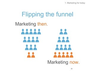 Flipping the funnel
36
1. Marketing for today
Marketing then.
Marketing now.
 