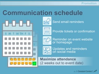 55
Promotion
Communication schedule
Maximize attendance
(2 weeks out to event date)
Provide tickets or confirmation
Send email reminders
Reminder on event website
or homepage
Updates and reminders
on social media
 