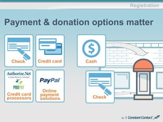 60
Registration
Payment & donation options matter
Credit cardCheck
Online
payment
solutions
Cash
Credit card
processors Check
 