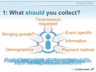 62
Registration
1: What should you collect?
Demographics
Bringing guests?
Time/session
requested
Event specific
information
Payment method
Plan/adjust logistics, entertainment or auctionPlan/adjust seating or monitor capacityCommunicate about openings,
adjust staffing, add/remove options
Monitor meal options, clothing sizes/quantity,
audience compositionPlan/adjust event finances
 