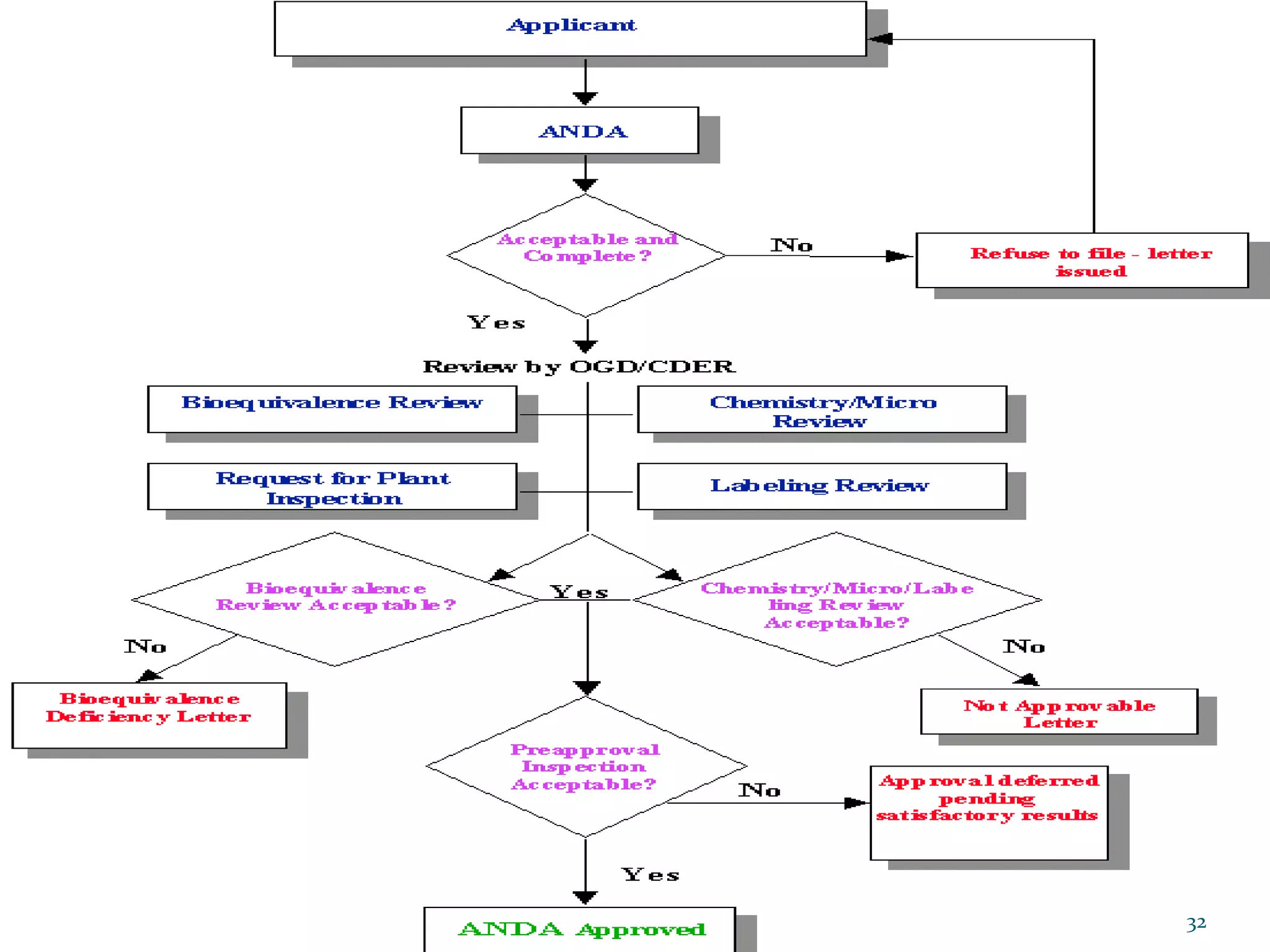 US - FDA Regulatory Agency Overview. | PPTX